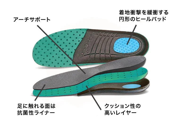 アーチサポート　着地衝撃を緩衝する円形のヒールパッド　足に触れる面は抗菌性ライナー　クッション性の高いレイヤー